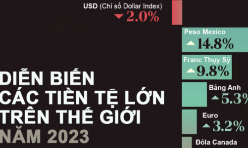 Giá trị các đồng tiền lớn thay đổi thế nào trong năm 2023?