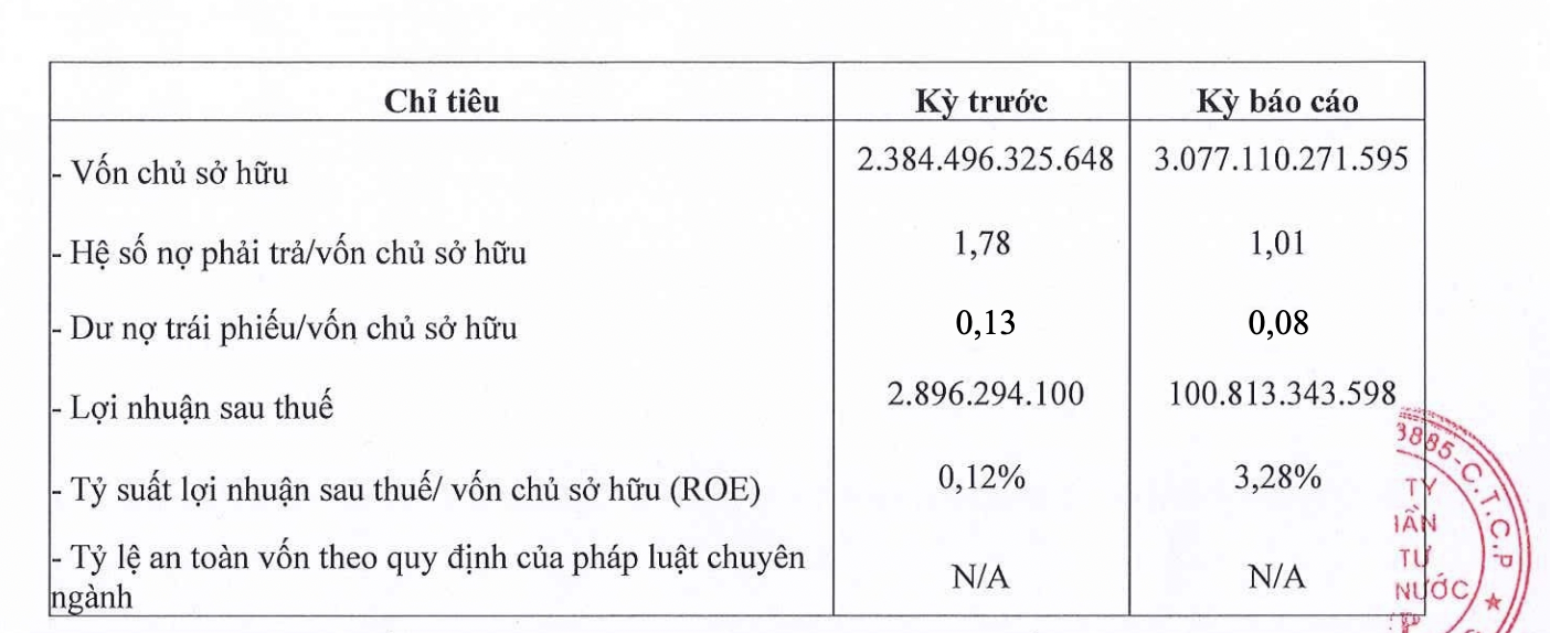 Lợi nhuận của DNP Water tăng đột biến trước thềm huy động tr&aacute;i phiếu.&nbsp;