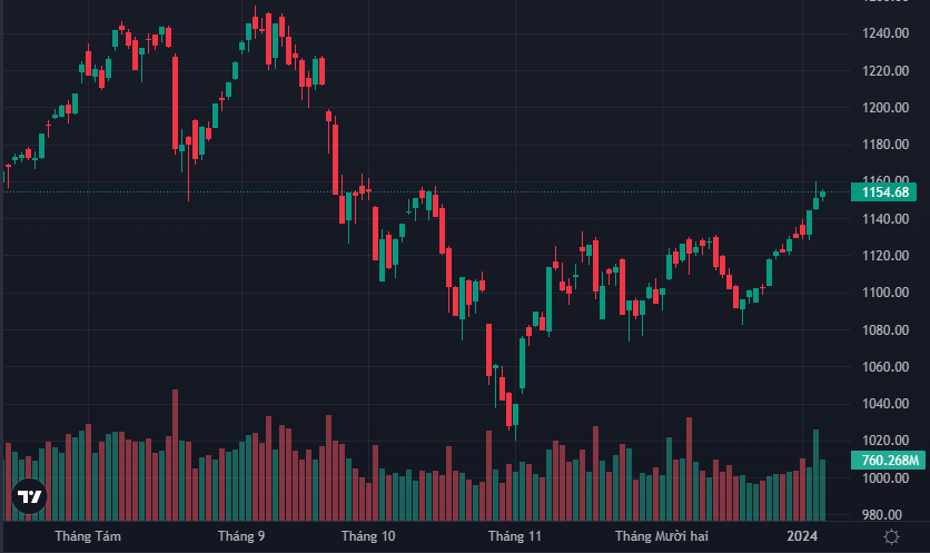 VN-Index vẫn duy trì đà tăng tốt bất chấp lực chốt lời ngắn hạn.