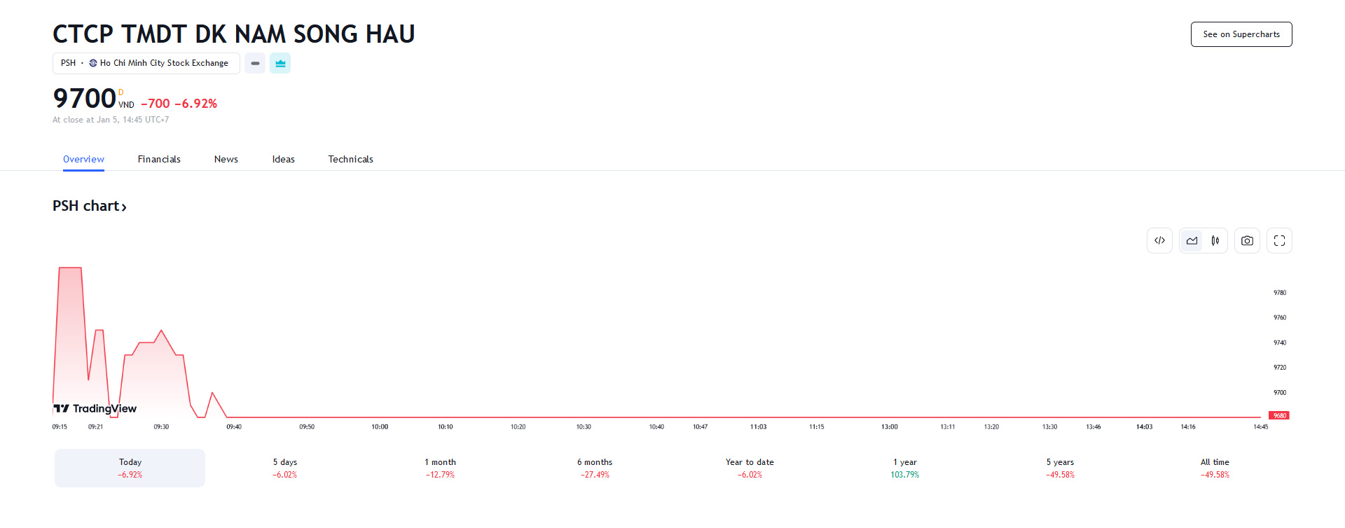 Sơ đồ giá cổ phiếu PSH trên Tradingview.