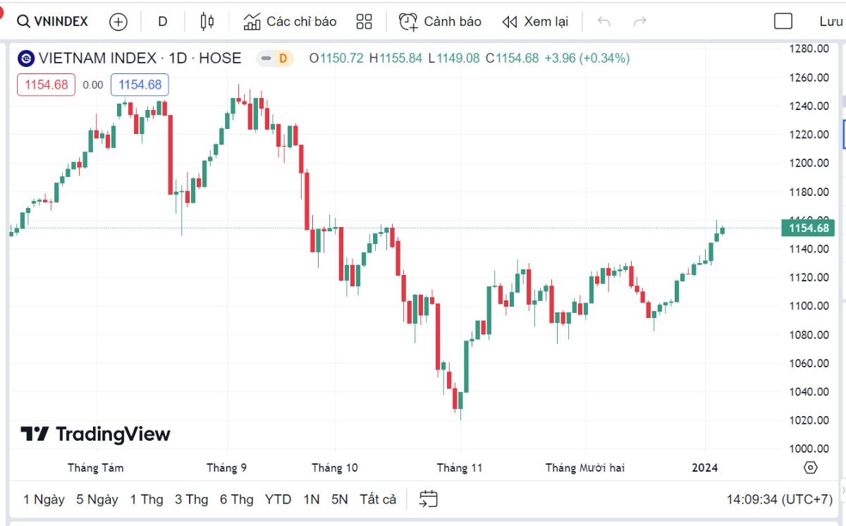 VCSC dự báo trong phiên tới, VN-Index sẽ tiếp tục thử thách kháng cự tại 1.155-1.160 điểm và khả năng điều chỉnh giảm của chỉ số từ ngưỡng này vẫn duy trì.