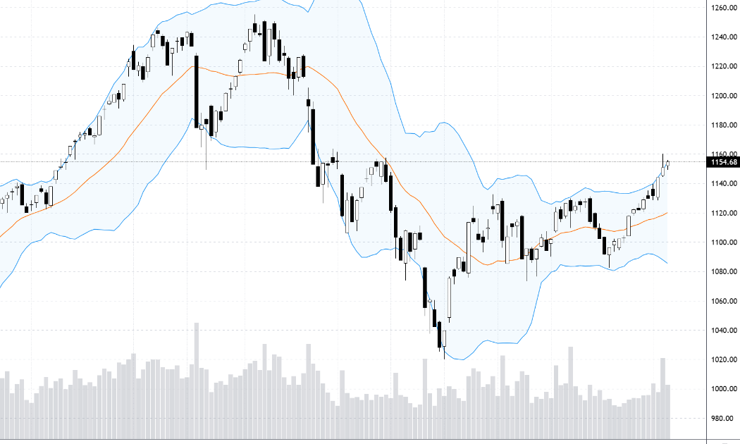 Diễn biến chỉ số VN-Index.