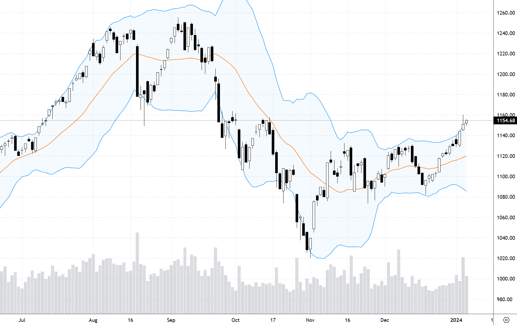 Diễn biến chỉ số VN-Index.