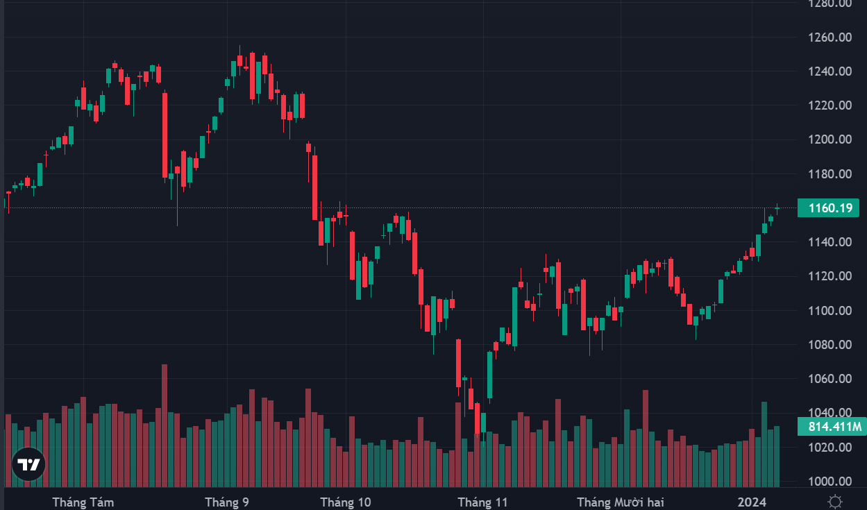 Chỉ số VN-Index tiếp đà đi lên.