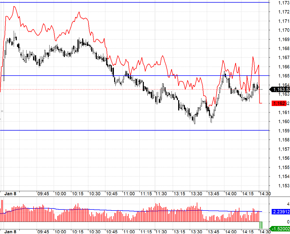F1 c&oacute; basis dương rộng khi VN30 trượt giảm.
