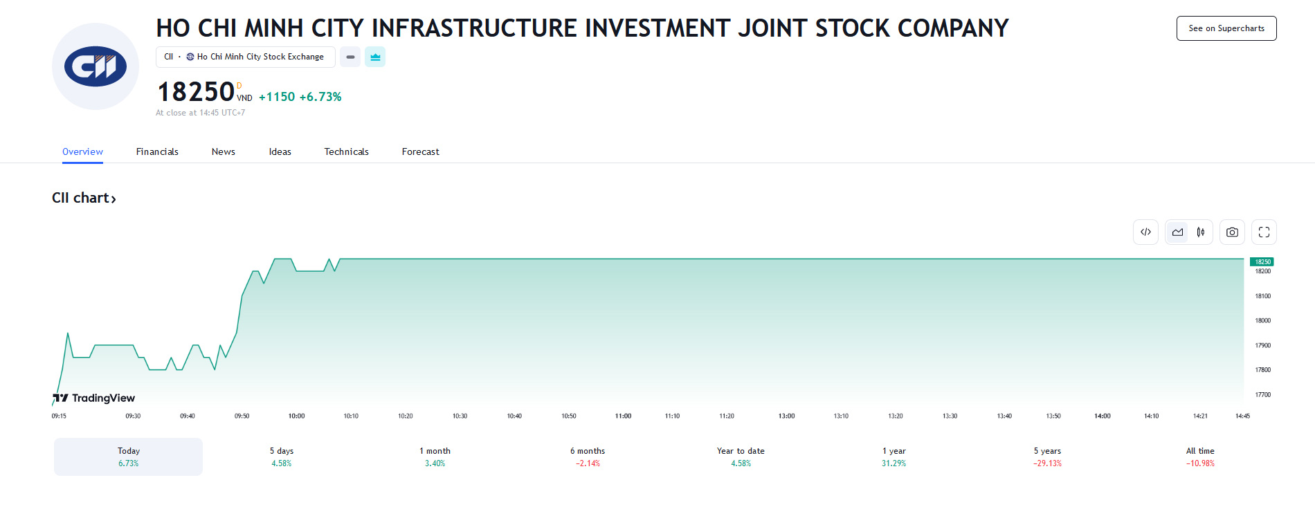 Sơ đồ giá cổ phiếu CII trên Tradingview.