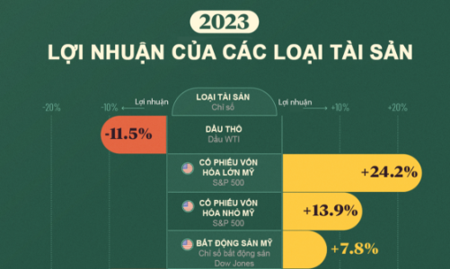Loại tài sản nào mang lại lợi nhuận lớn nhất trong năm 2023?