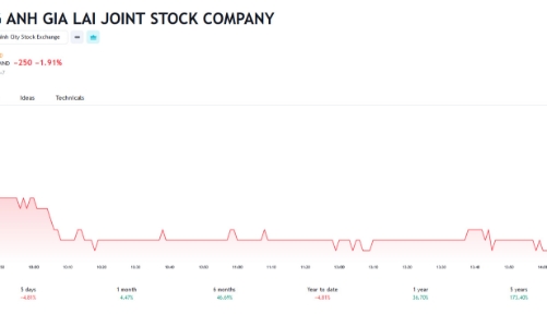  Em gái Chủ tịch HAG đăng ký bán ra cổ phiếu