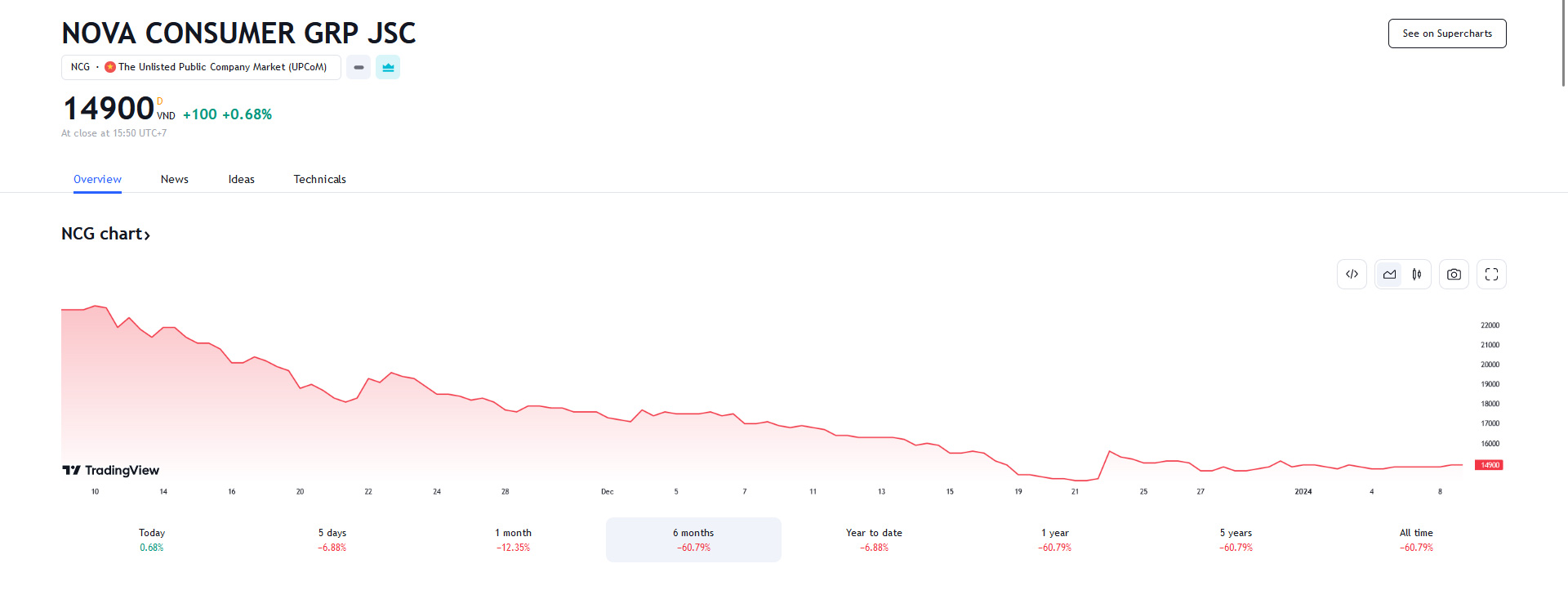 Sơ đồ giá cổ phiếu NCG trên Tradingview.