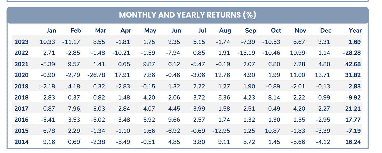 Pyn Elite Fund ghi nhận mức l&atilde;i thấp kỷ lục trong năm 2023.&nbsp;