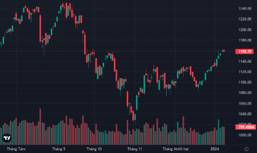 Vẫn là cổ phiếu ngân hàng giữ nhịp, thị trường lùi nhẹ ngắt mạch 7 phiên tăng liên tiếp