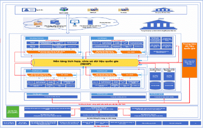 Sơ đồ khái quát Chính phủ điện tử Việt Nam theo Khung kiến trúc phiên bản 3.0.