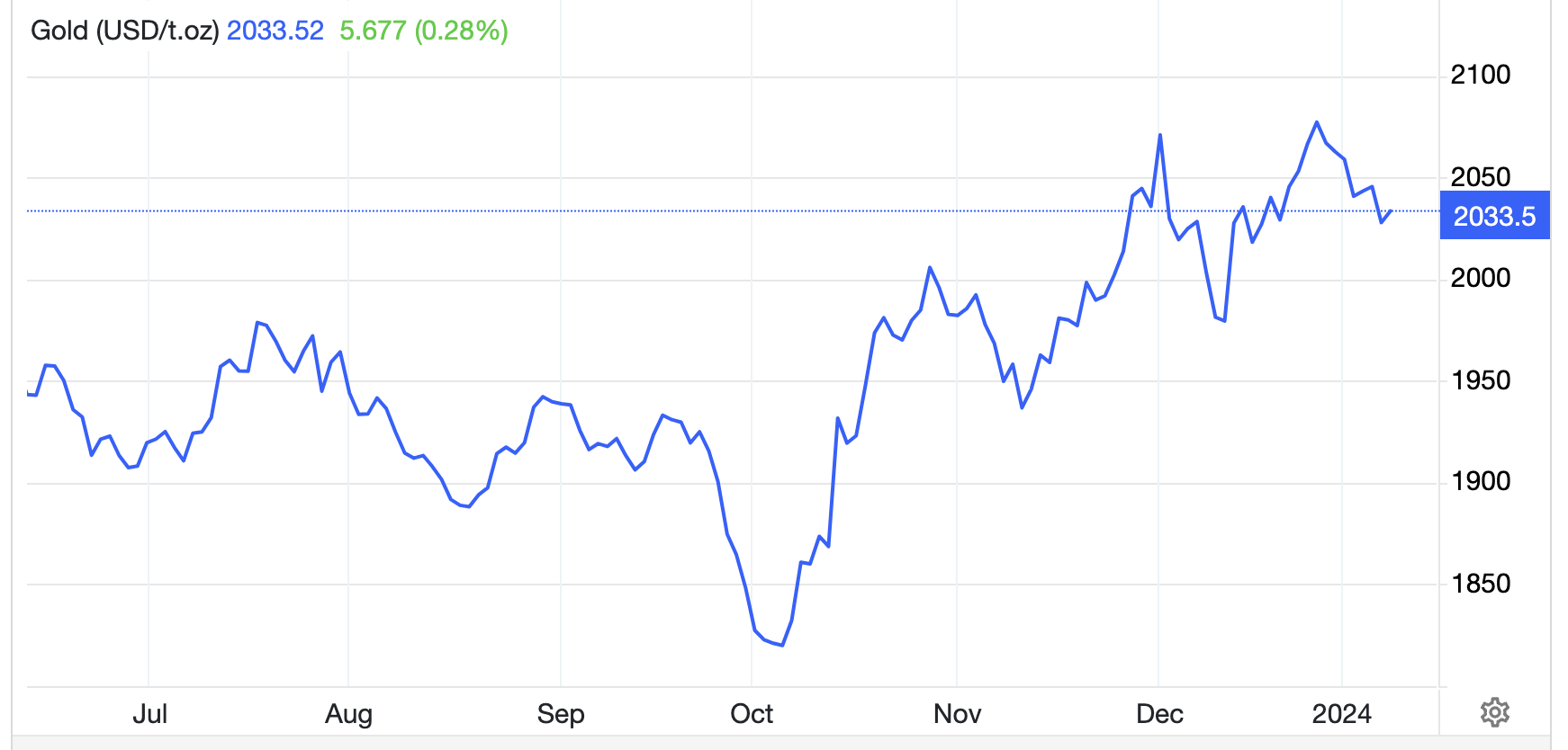 Diễn biến gi&aacute; v&agrave;ng thế giới 1 năm qua. Đơn vị: USD/oz - Nguồn: Trading Economics.