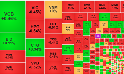 Chốt lời tiếp diễn, thanh khoản giảm, khối ngoại xả ròng