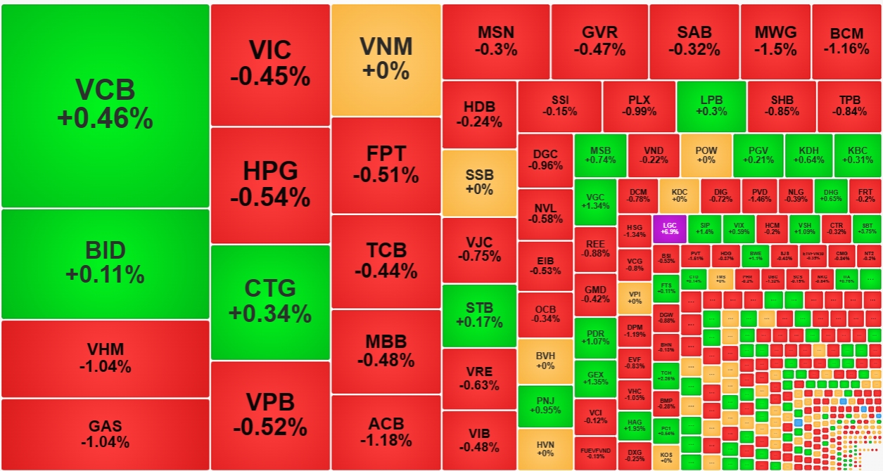Nhóm cổ phiếu vốn hóa lớn nhất thị trường đang chững lại và suy yếu nên VN-Index giảm quán tính đi lên.