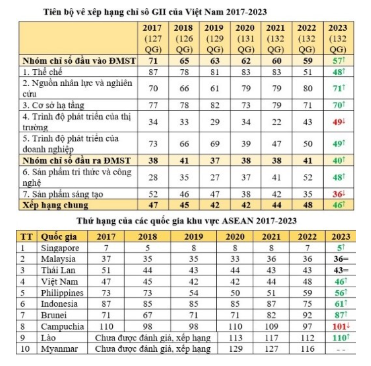 Chỉ số đổi mới sáng tại Việt Nam qua các năm (do WIPO xếp hạng công bố)