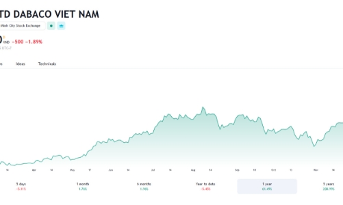 Giá tăng gần 62% trong 1 năm qua, con giá Chủ tịch DBC đăng ký bán 1 triệu cổ phiếu