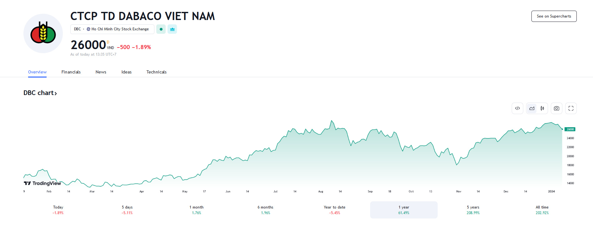 Sơ đồ giá cổ phiếu DBC trên Tradingview.