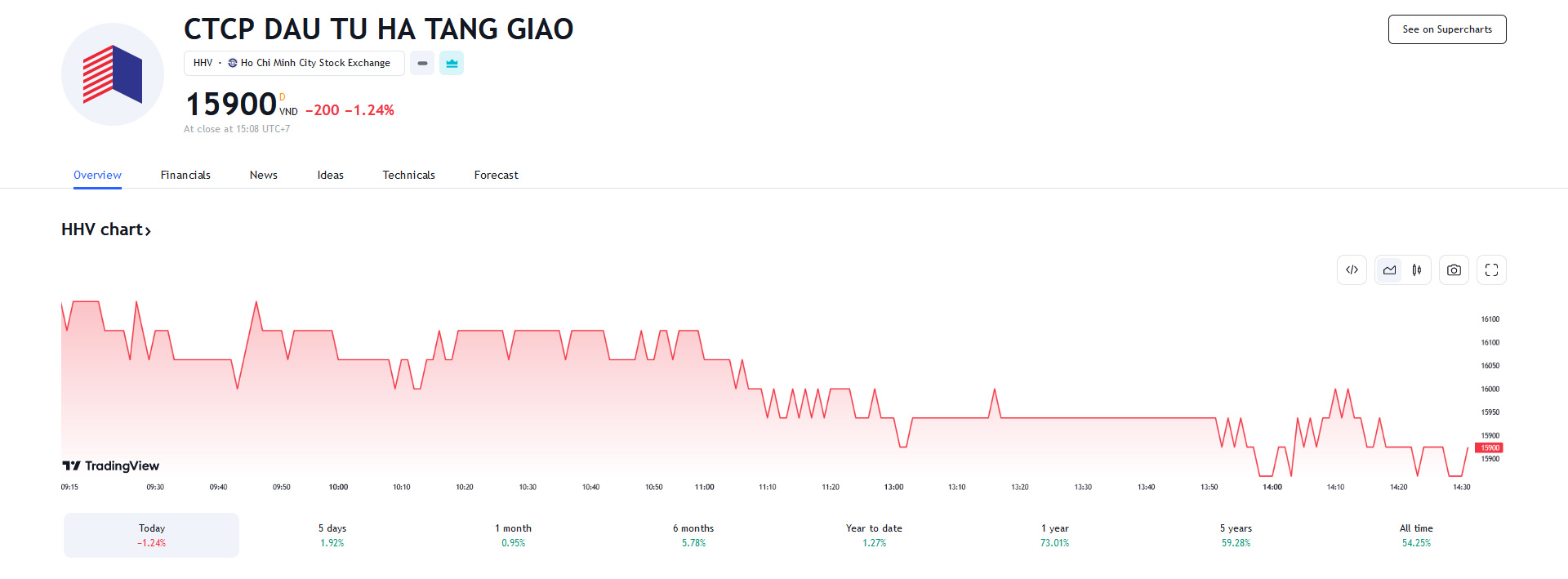 Sơ đồ giá cổ phiếu HHV trên Tradingview.