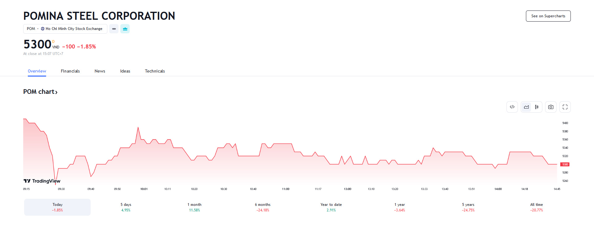 Sơ đồ giá cổ phiếu POM trên Tradingview.