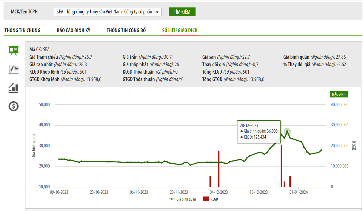 Sơ đồ giao dịch giá cổ phiếu SEA trên HNX.