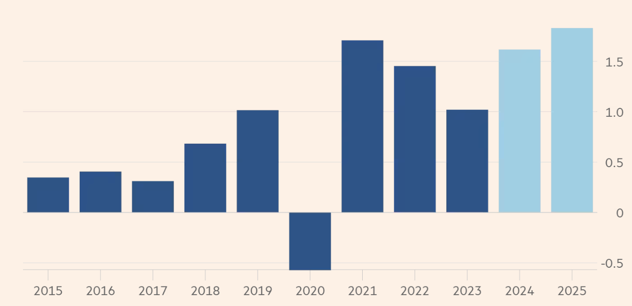 Lượng phát hành ròng trái phiếu kho bạc Mỹ qua các năm. Đơn vị: nghìn tỷ USD - Nguồn: RBC Capital Markets/FT.