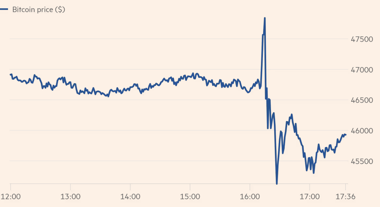 Gi&aacute; bitcoin biến động mạnh sau khi c&oacute; th&ocirc;ng tin sai về mở quỹ ETF bitcoin giao ngay. Đơn vị: USD/bitcoin - Nguồn: FT.