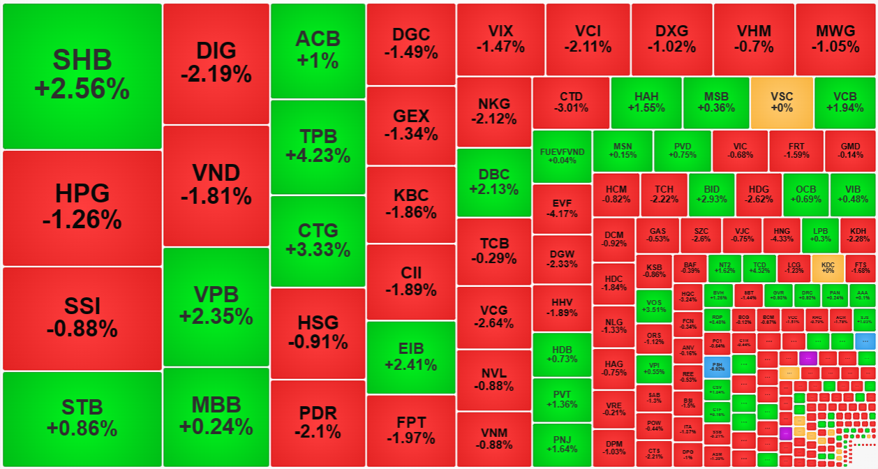 Trong nh&oacute;m cổ phiếu thanh khoản h&agrave;ng đầu thị trường h&ocirc;m nay, trừ c&aacute;c m&atilde; ng&acirc;n h&agrave;ng, đại đa số l&agrave; giảm gi&aacute;.