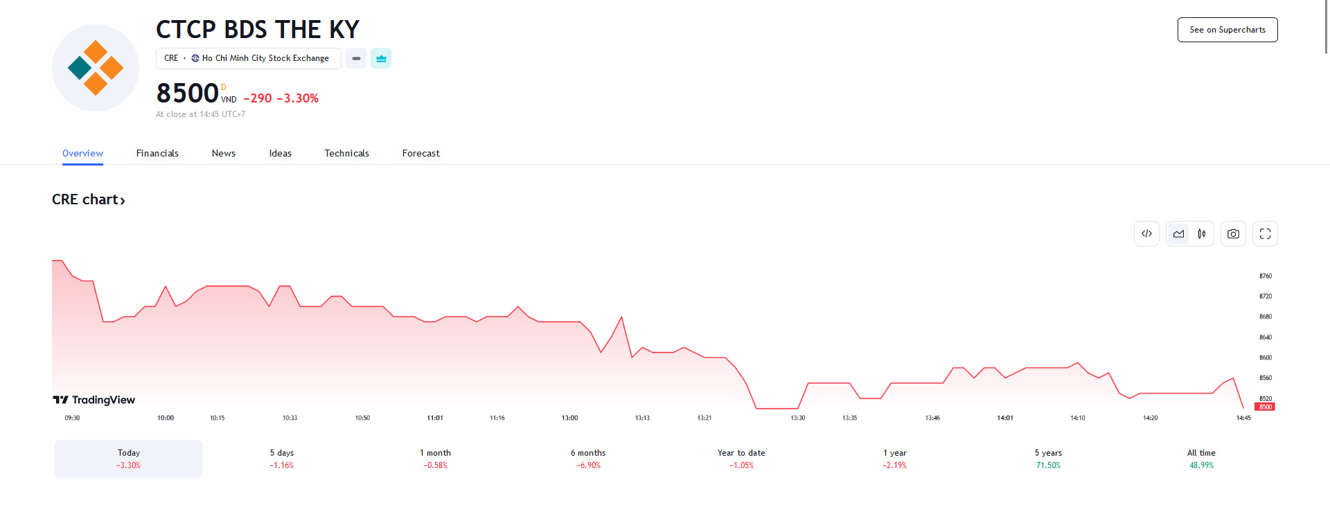 Sơ đồ giá cổ phiếu CRE trên Tradingview.