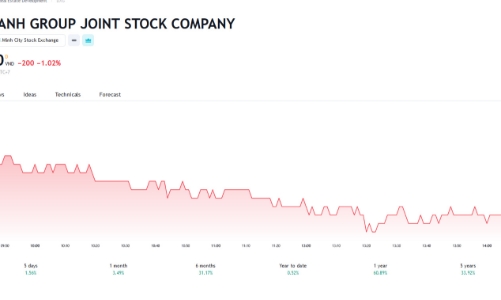 DXG thông qua chủ trương vay vốn với tổng hạn mức 4.700 tỷ đồng