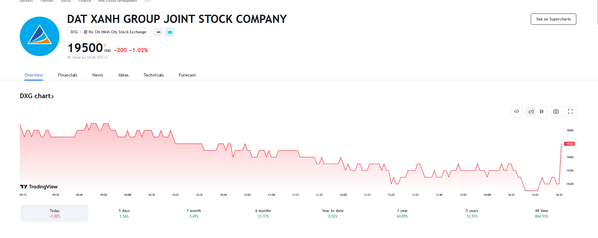 Sơ đồ giá cổ phiếu DXG trên Tradingview.