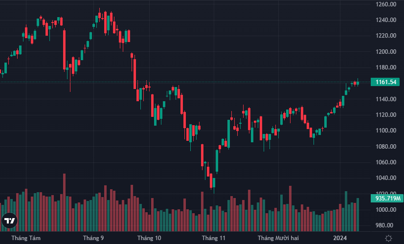 VN-Index có phiên tăng điểm nhờ cổ phiếu ngân hàng.