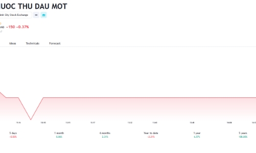 Công ty đang chào bán cổ phiếu cho cổ đông, Chủ tịch TDM lại đăng ký bán hết cổ phiếu
