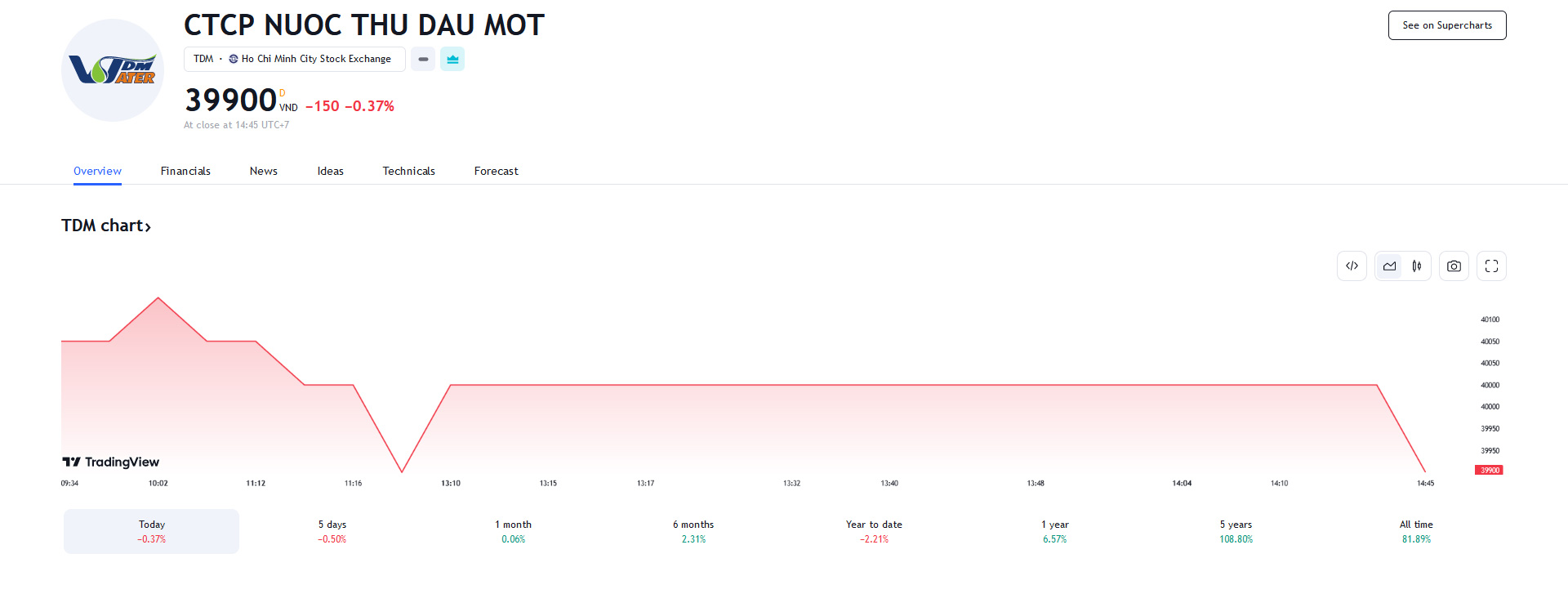 Sơ đồ giá cổ phiếu TDM trên Tradingview.