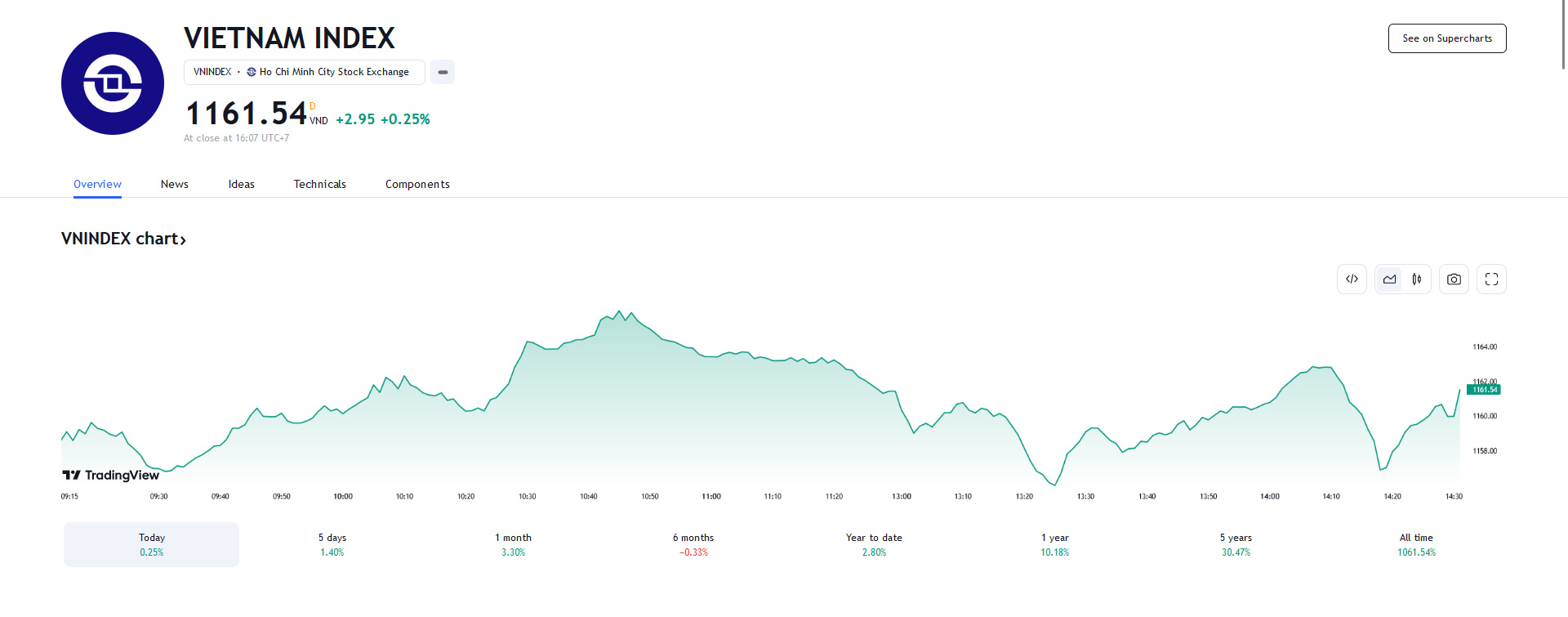YSVN cho rằng thị trường có thể sẽ tiếp tục duy trì đà tăng trong phiên kế tiếp. Đồng thời, dòng tiền có dấu hiệu phân hóa giữa các nhóm cổ phiếu, nhóm cổ phiếu vốn hóa lớn có thể tiếp tục thu hút dòng tiền và duy trì đà tăng trong những phiên tới...