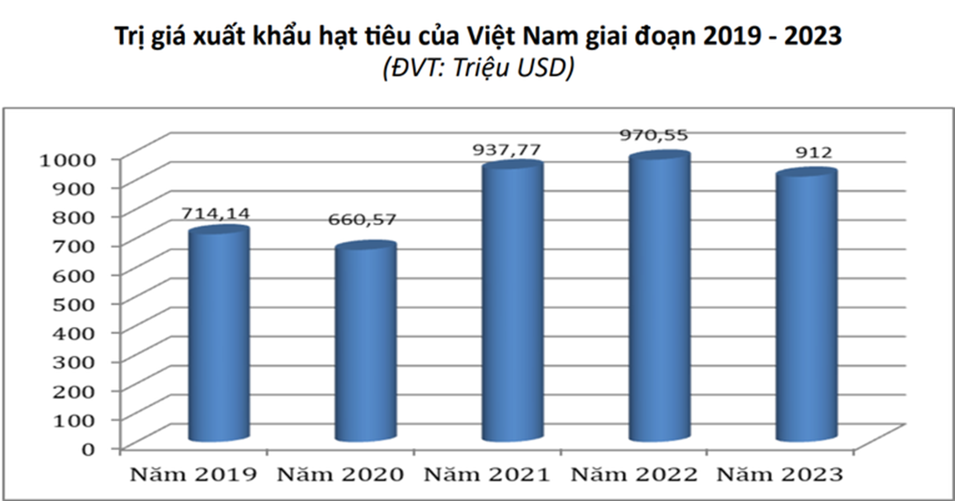 Xuất khẩu tiêu trong 5 năm qua. Nguồn: Tổng cục Hải quan.