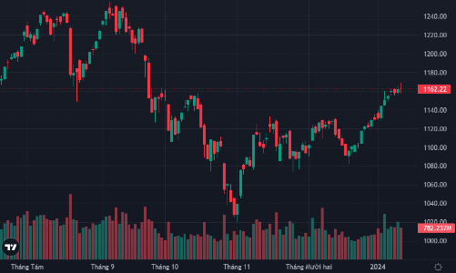 Thiếu nhóm cổ phiếu dẫn dắt, VN-Index “xanh” một cách may mắn