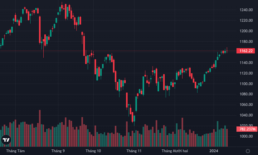 VN-Index đi ngang sang phiên thứ 3.