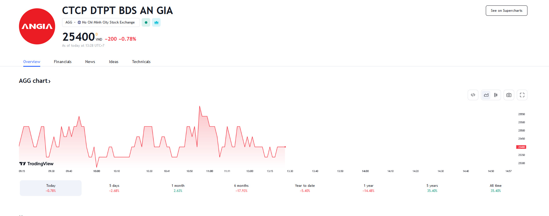 Sơ đồ giá cổ phiếu AGG trên Tradingview.