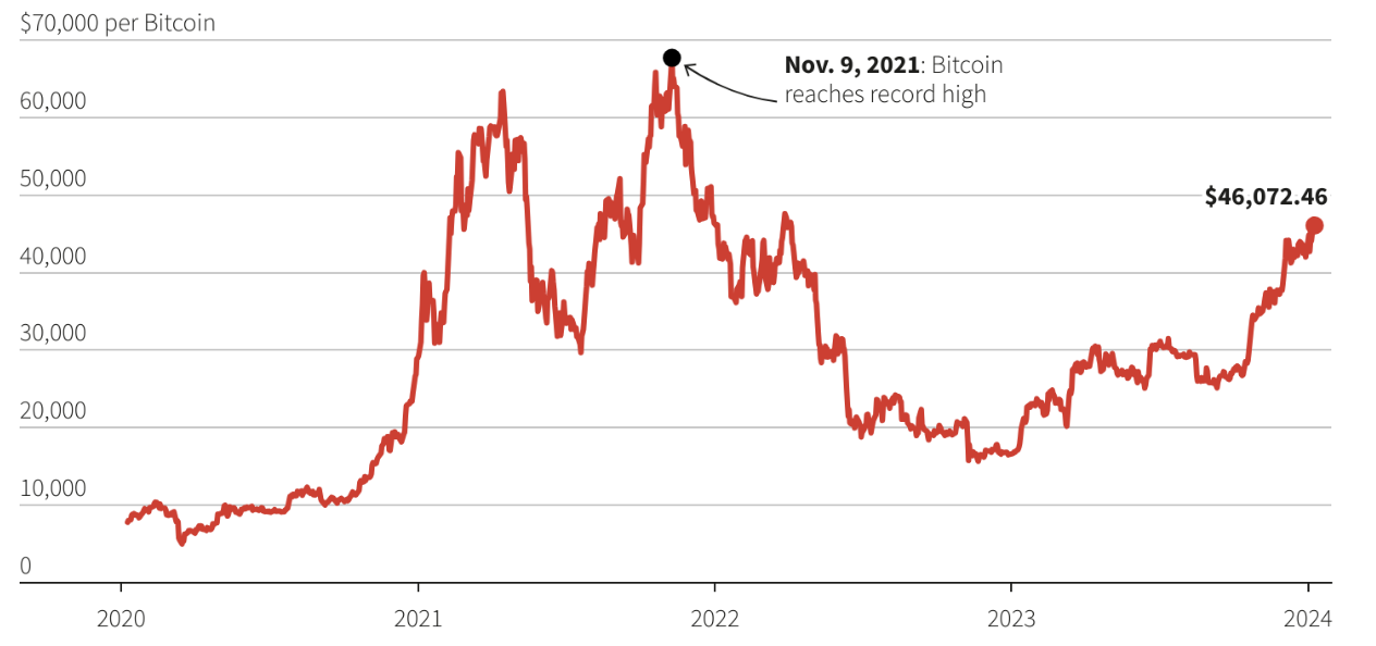 Diễn biến giá bitcoin những năm gần đây. Đơn vị: USD/bitcoin - Nguồn: Reuters.