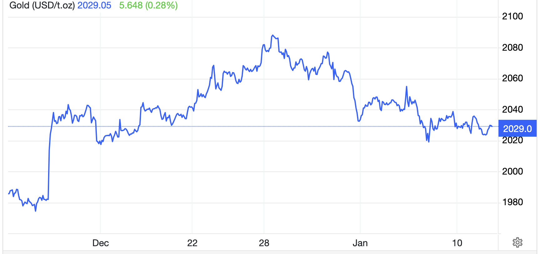 Diễn biến gi&aacute; v&agrave;ng thế giới 1 th&aacute;ng qua. Đơn vị: USD/oz.