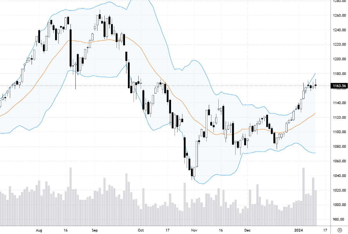 VN30-Index đang gặp khó với nhóm cổ phiếu ngân hàng.