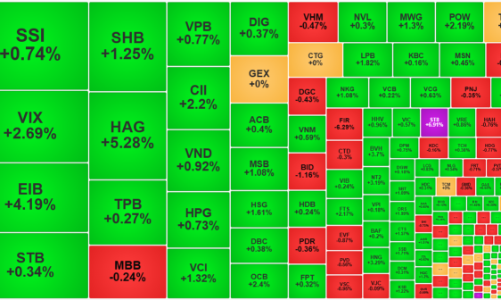 Nhiều trụ ngân hàng suy yếu, dòng tiền bắt đầu lan tỏa rộng