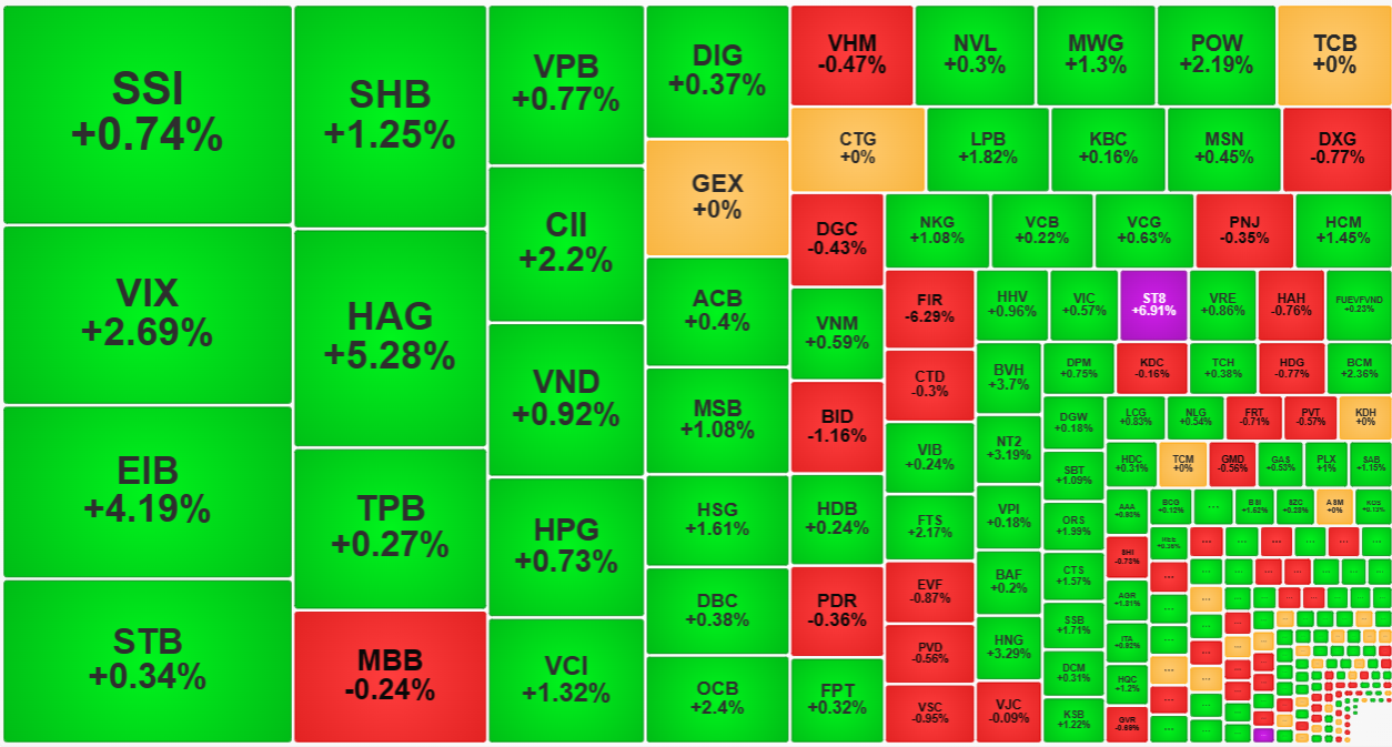 Thanh khoản của nhóm cổ phiếu ngân hàng bắt đầu suy yếu, nhường chỗ cho các mã khác hút dòng tiền.
