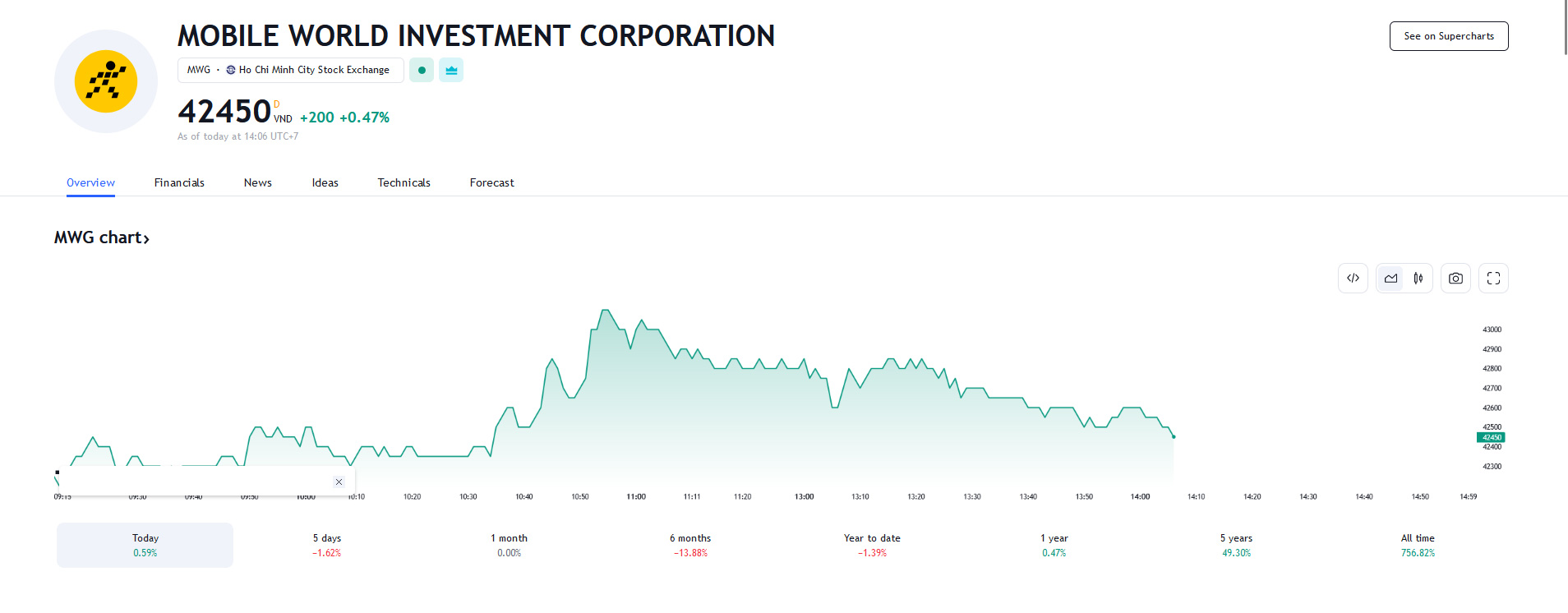 Sơ đồ giá cổ phiếu MWG trên Tradingview.