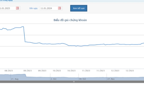 Dòng tiền cho thuê đất Khu công nghiệp duy trì tốt, Chứng khoán CTS tiếp tục cho SIP vay vốn tối đa là 2.500 tỷ đồng