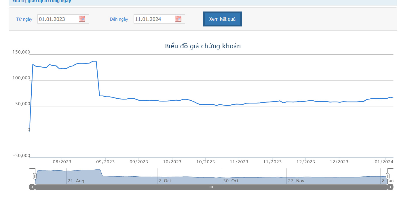 Sơ đồ giá cổ phiếu SIP trên HOSE.