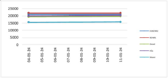 Biến động gi&aacute; b&aacute;n lẻ xăng dầu trong nước từ 04/01/2024 đến 11/01/2024.