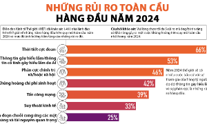 20 rủi ro toàn cầu lớn nhất năm 2024, suy thoái kinh tế và thời tiết cực đoan nằm top đầu