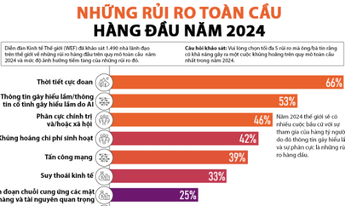 20 rủi ro toàn cầu lớn nhất năm 2024, suy thoái kinh tế và thời tiết cực đoan nằm top đầu